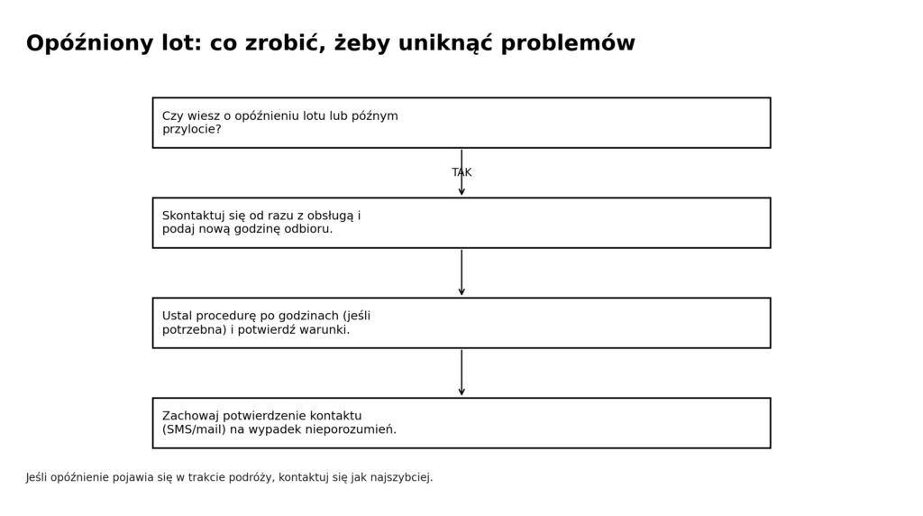 Schemat decyzyjny: co zrobić, gdy lot do Poznania jest opóźniony przed odbiorem auta.