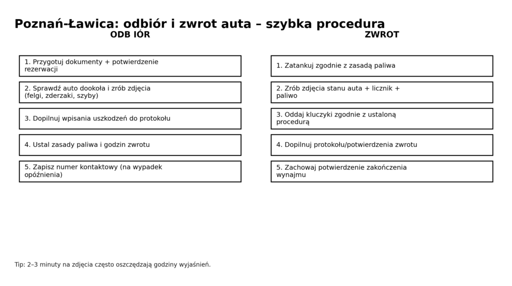 Infografika: odbiór i zwrot auta na Poznań-Ławica krok po kroku.