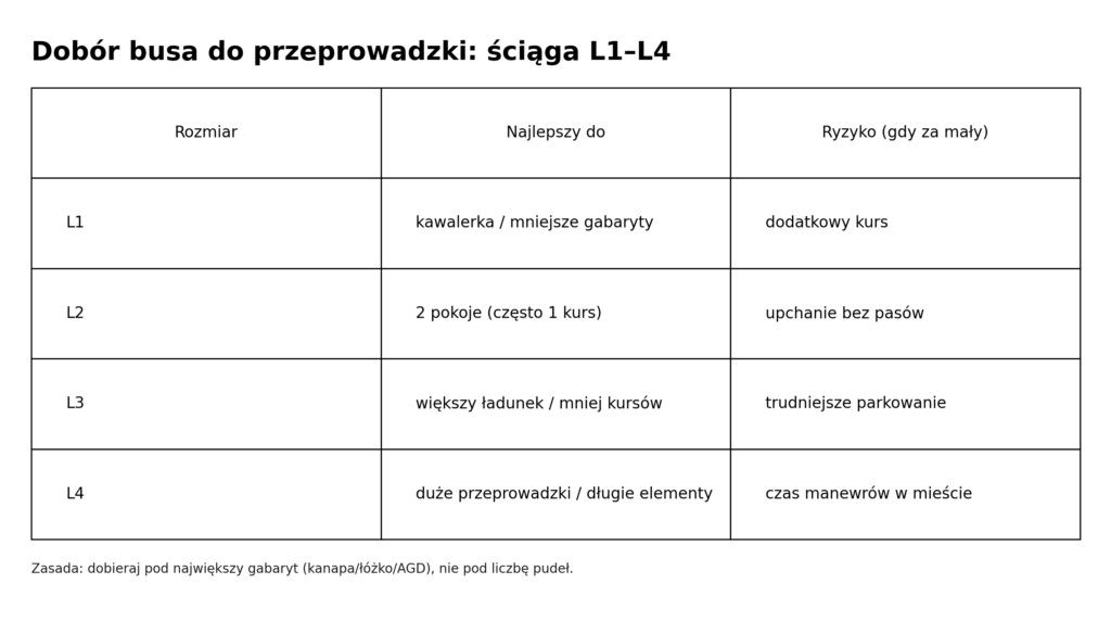 Tabela porównawcza rozmiarów busów L1–L4 do przeprowadzki: kiedy który wybrać.