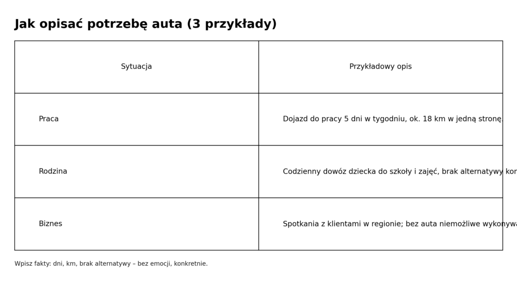 Tabela z trzema przykładami opisu potrzeby auta zastępczego z OC (praca, rodzina, biznes).