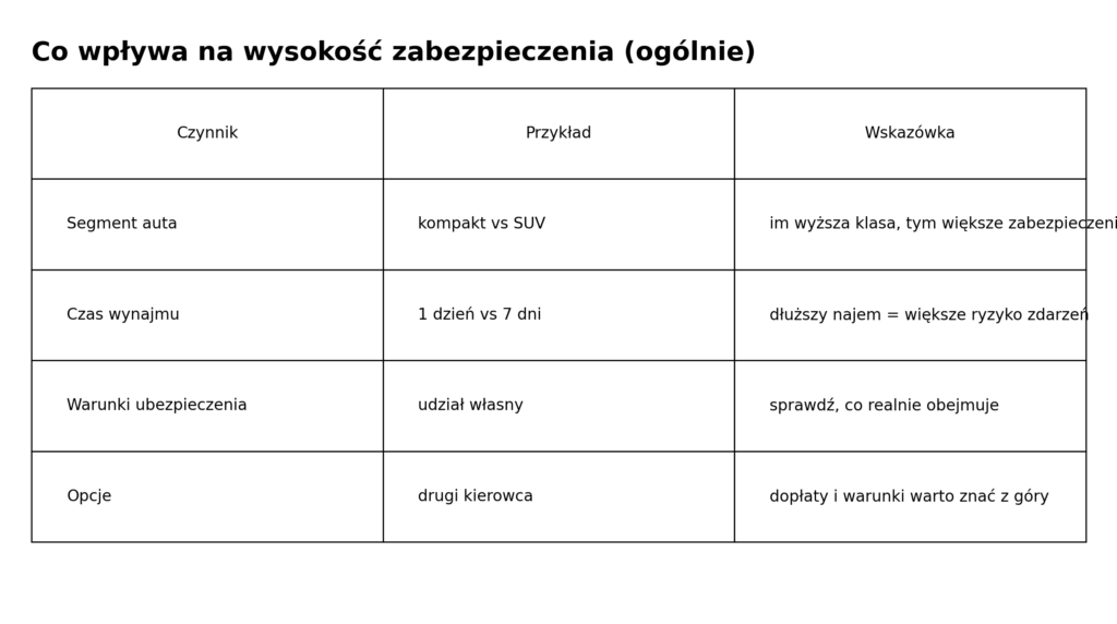 Tabela czynników wpływających na wysokość zabezpieczenia przy wynajmie: segment, czas, ubezpieczenie, opcje.
