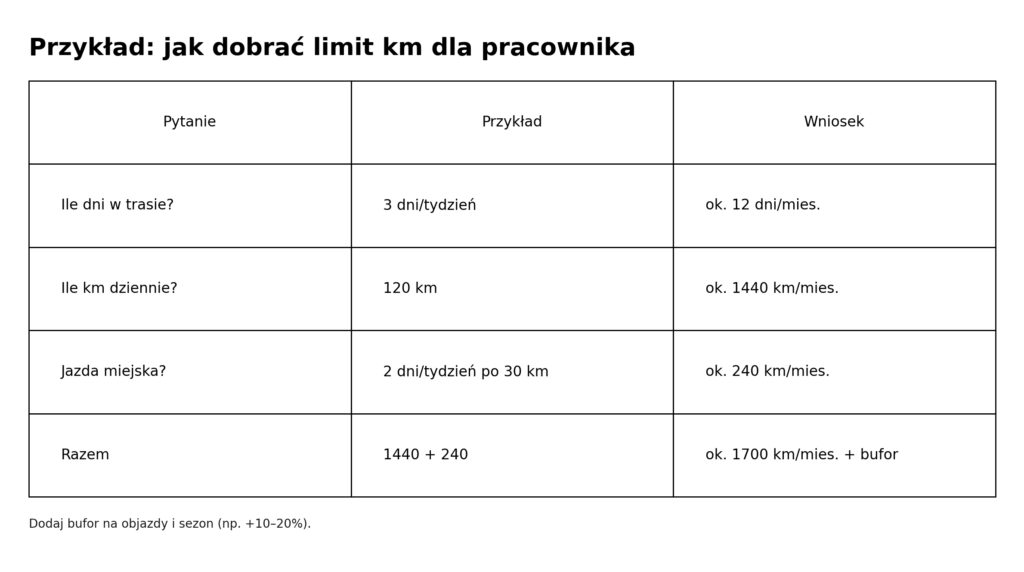 Przykład liczenia limitu kilometrów dla pracownika: dni w trasie, km dziennie i bufor.