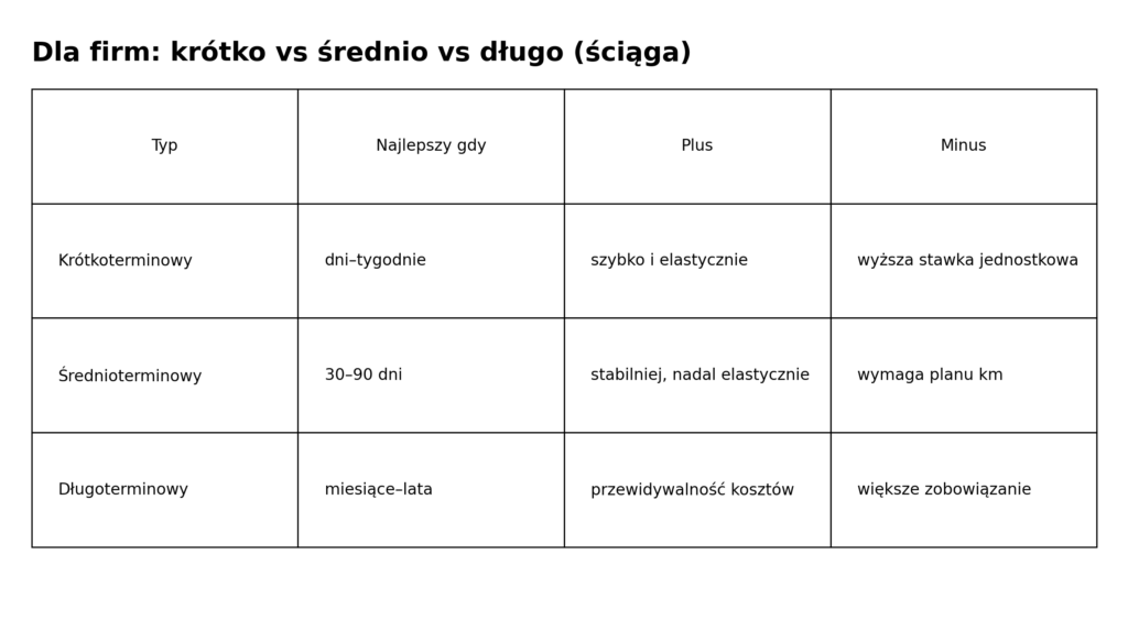 Tabela dla firm: porównanie wynajmu krótkoterminowego, średnioterminowego i długoterminowego.