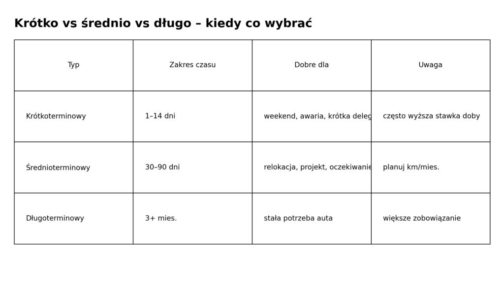 Tabela porównawcza: wynajem krótkoterminowy vs średnioterminowy vs długoterminowy – kiedy wybrać.